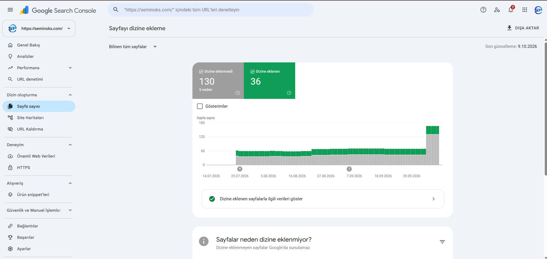 Site geneli · 36 indeksli, 130 indekslenmemiş URL